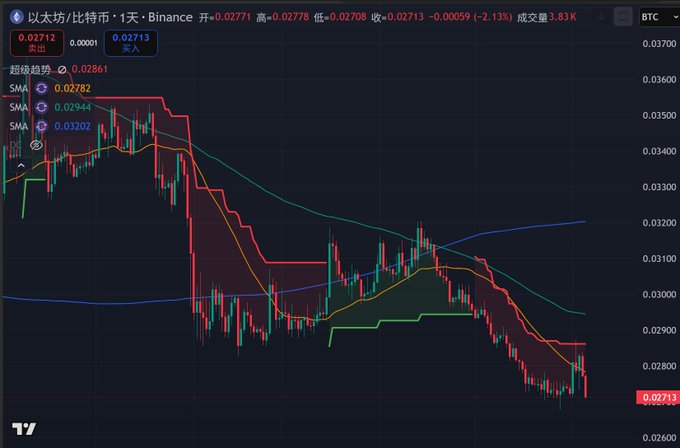 The image displays a dark blue trading dashboard with various lines, showing that both Bitcoin (BTC) and Ethcoin (ethbtc) have seen significant drops over the past few days. The cryptocurrency market is down about 3.5% and 2.6% on average per day, respectively. The charting visualization also highlights that there was a notable increase in ethbtc trading volume during one particular day. Furthermore, it shows that other cryptocurrencies like ETC are also affected by the same trends. This information can be useful for both beginner and experienced investors looking to analyze market conditions or make informed decisions about their investments in cryptocurrency markets.