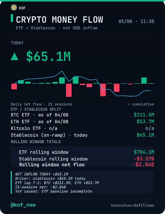 A dark-themed crypto data dashboard from 'KOF' showing 'CRYPTO MONEY FLOW' at $65.1M today, with a candlestick chart and ETF/Stablecoin split data from sosovalue+defillama.