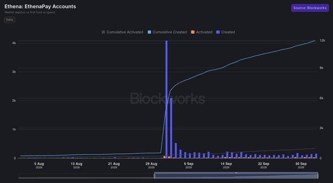 Blockworks chart titled 'Ethena: EthenaPay Accounts' displaying cumulative created, cumulative activated, activated, and created daily accounts from August to September 2026.
