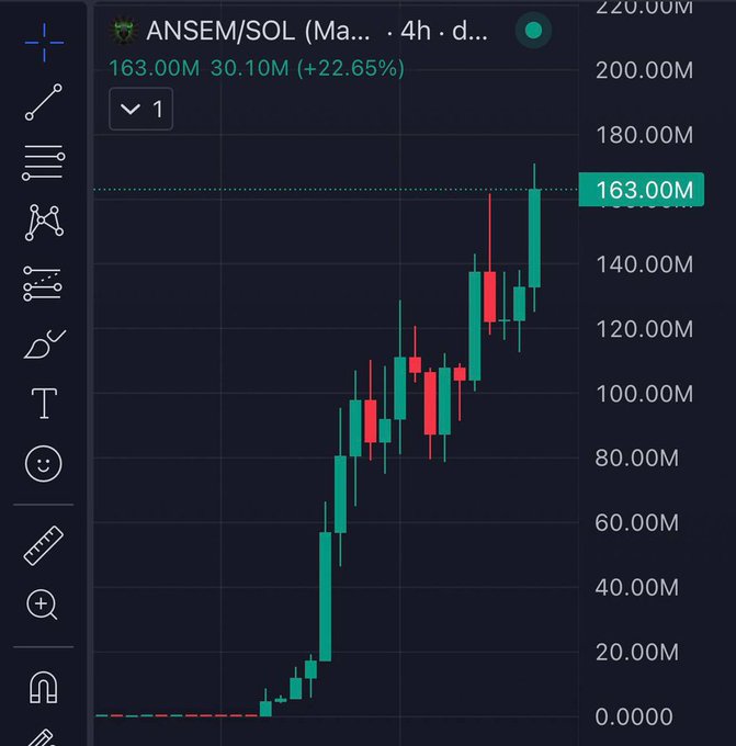 A candlestick chart for ANSEM/SOL (likely a memecoin on Solana) showing a price of 163.00M with 30.10M (+22.65%) gain over 4 hours, displaying strong upward price action.