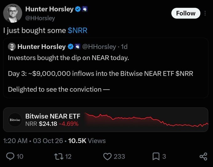 Hunter Horsley (@HHorsley), CEO of Bitwise, announces on X that he personally bought shares of the Bitwise NEAR ETF ($NRR), highlighting Day 3 inflows of approximately $9 million into the fund despite a 4.69% drop in price to $24.18.