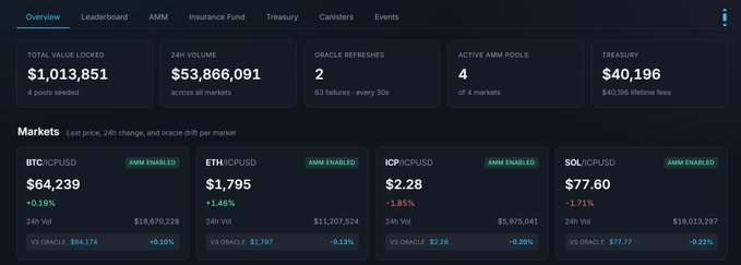 A cryptocurrency trading dashboard displaying Total Value Locked of $1,013,851, 24h Volume of $53,866,091, and 4 Active AMM Pools, with market data for BTC/ICPUSD ($64,239), ETH/ICPUSD ($1,795), ICP/ICPUSD ($2.28), and SOL/ICPUSD ($77.60).