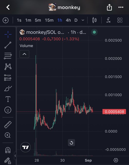 A trading chart on TradingView for 'moonkey/SOL' on a 1-hour timeframe, showing a current price of 0.0005408 (-1.33%) with red and green candlestick patterns and a volume indicator at the bottom.