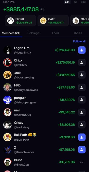 A screenshot of a 'Clan PnL' leaderboard showing a total profit of '+$985,447.08 #3', listing members like Logan Lim (+$726,428.33) and Chizx (+$276,656.19).