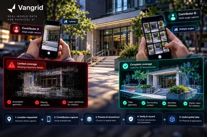 A Vangrid promotional image comparing single-angle vs. multi-angle smartphone capture of buildings for spatial data and 3D reconstruction.