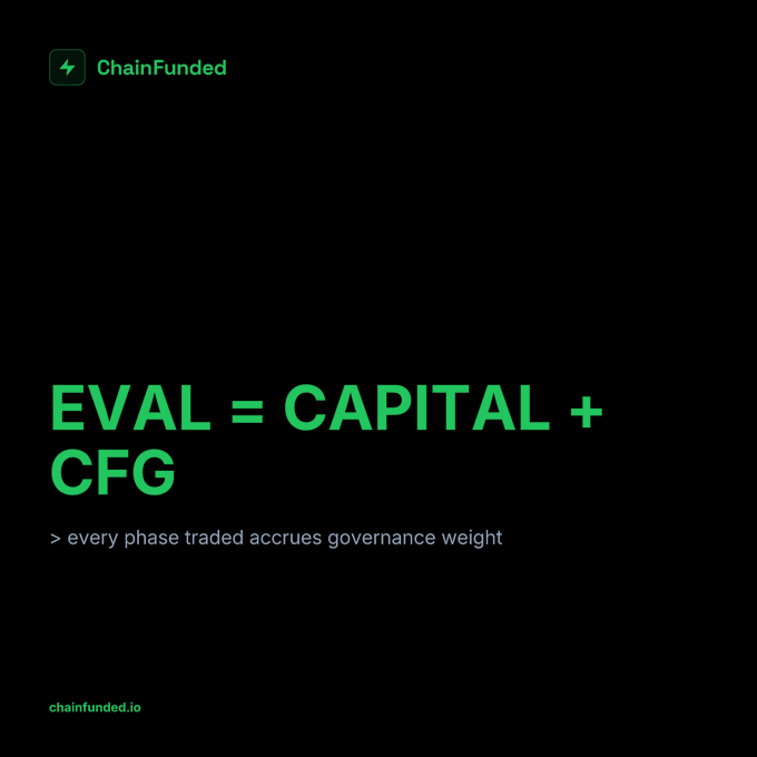 The image shows a black background with white text that reads "EVAL = CAPITAL + CFG". The caption below the image explains that every phase of trading accounted for governance weight, which means that the capital access fee is equal to the CFG accruing the whole time. This implies that the evaluation is not a cost but rather an investment in the CFG.