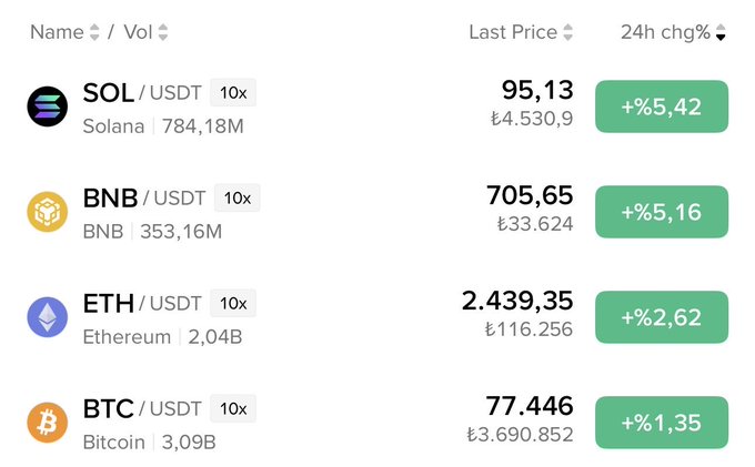 A cryptocurrency price chart showing SOL/USDT at 95.13 (+5.42%), BNB/USDT at 705.65 (+5.16%), ETH/USDT at 2.439,35 (+2.62%), and BTC/USDT at 77.446 (+1.35%), with prices also displayed in Turkish Lira.