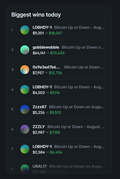 A 'Biggest wins today' leaderboard showing crypto traders like LOBHYD-1 ($9,201), gpbblewobble ($64,141), and 0x9e3ed7b6 ($7,957) with their profits in green.