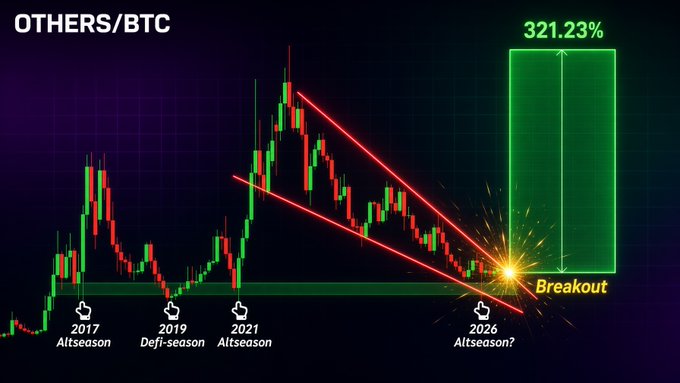 A candlestick chart of OTHERS/BTC displays a descending channel pattern that appears to be breaking out to the upside, highlighted by a glowing "Breakout" point and a projected 321.23% gain in a large green arrow. The chart marks previous altseasons in 2017 and 2021, along with a "Defi-season" in 2019, and forecasts a potential 2026 Altseason, supporting the post's claim that "#Altseason 2026 is finally here."