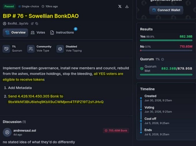 A screenshot of a Solana governance proposal 'BIP #76 - Sowellian BonkDAO' that passed with 99.9% Yes votes (882.38B), instructing members to send 4,426,104,450,305 Bonk to a specified address to implement Sowellian governance and rebuild the DAO.