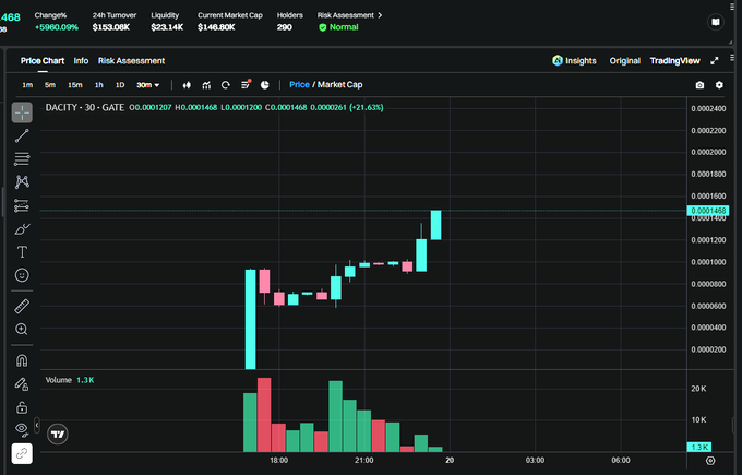 A dark-themed cryptocurrency price chart for 'DACITY-30 - GATE' showing candlestick data and volume bars, with a 24h turnover of $153.08K, liquidity of $23.14K, and a market cap of $146.80K. The chart indicates a significant upward price movement over a short timeframe.
