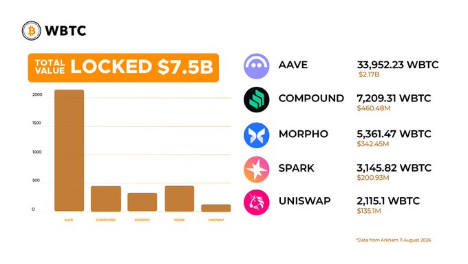 An infographic showing Wrapped BTC (WBTC) Total Value Locked at $7.5B across DeFi protocols, with AAVE leading at 33,952.23 WBTC ($2.17B), followed by Compound, Morpho, Spark, and Uniswap.