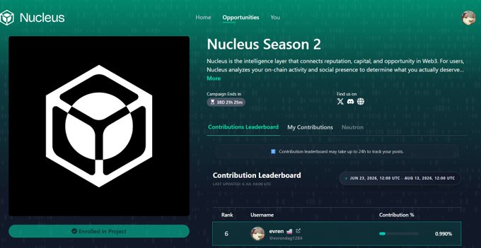 A screenshot of the Nucleus Season 2 web3 platform dashboard, showing the contribution leaderboard with a user ranked 6th at 0.990% contribution, a campaign ends in '1M 21h 25m,' and an 'Enrolled in Project' status.