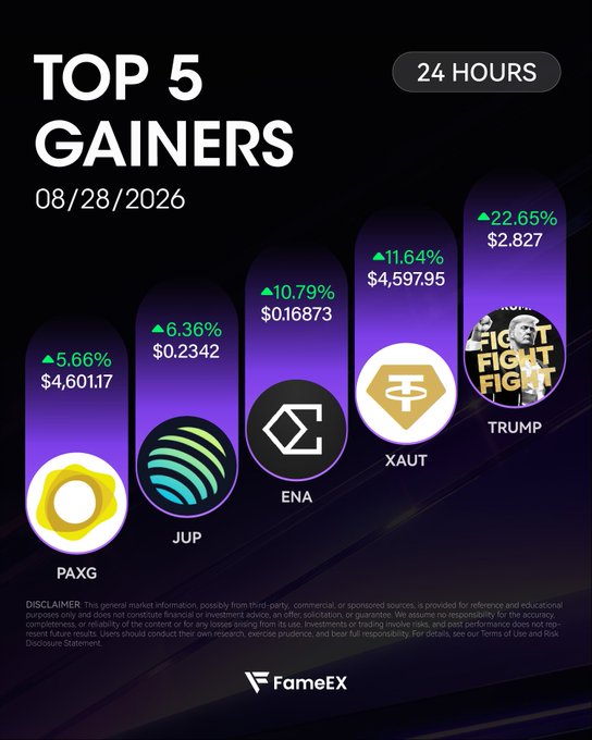 A FAMEEX graphic showing TOP 5 GAINERS over 24 HOURS on 08/28/2026, with PAXG up 5.66%, JUP up 6.36%, ENA up 10.79%, XAUT up 11.64%, and TRUMP up 22.65%.