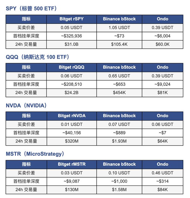 The image displays a comparison table of trading metrics for tokenized US stocks (SPY, QQQ, NVDA, MSTR) across Bitget rStocks, Binance bStock, and Ondo platforms, showing bid-ask spreads, top-of-book depth, and 24h trading volumes—with Bitget's rStocks notably offering the tightest spreads and deepest liquidity, e.g., $0.05 USDT spread and ~$325,936 depth for SPY. This data supports the post's point that exchanges are fiercely competing on US stock token offerings, with Bitget appearing to lead on liquidity metrics.