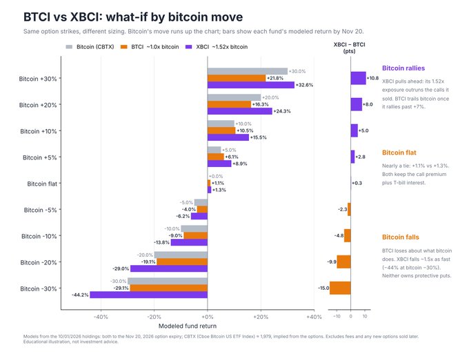A financial chart titled 'BTCI vs XBCI: what-if by bitcoin move' comparing modeled fund returns for Bitcoin (CBTK), BTCI, and XBCI across various Bitcoin price scenarios.