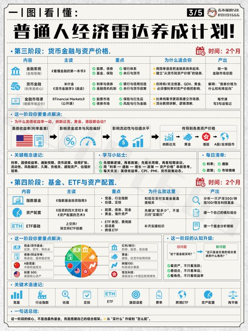 A Chinese financial education infographic titled "一图看懂：普通人经济重达养成计划" (3/5), detailing a 2-month learning roadmap with two stages covering monetary finance, asset pricing, funds, ETFs, and asset allocation, featuring icons, key concepts, learning tips, and daily tasks.