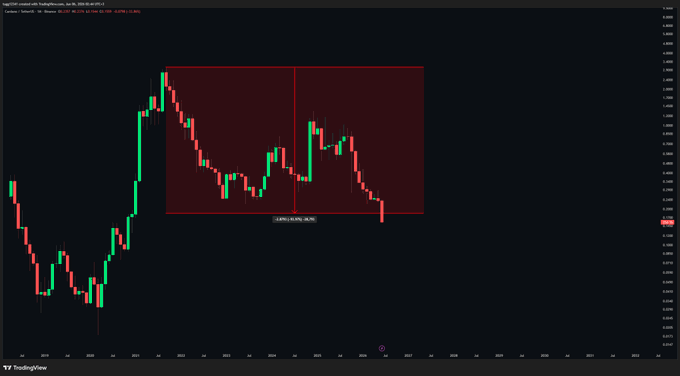 The image shows a trading chart of Bitcoin with a line graph, including two lines - one red and one green indicating upward and downward trends respectively for the cryptocurrency market. In the same time frame (between January 1st and December 31st), Cardano has experienced a significant drop in value compared to its all-time high, as it is currently at a 93% decrease from its peak.