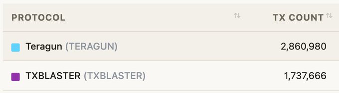 A table listing two protocols by transaction count: Teragun (TERAGUN) with 2,860,980 transactions and TXBLASTER (TXBLASTER) with 1,737,666 transactions.