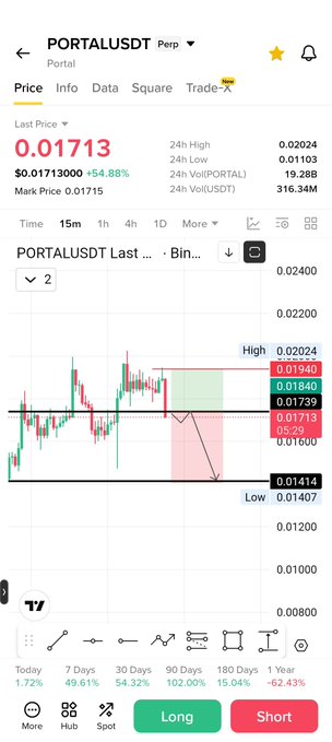 A mobile trading app screenshot showing the PORTAL/USDT Perpetual pair on TradingView, with the last price at 0.01713, down 54.88%, displaying a 15-minute candlestick chart with key support at 0.01407 and resistance at 0.02024. The chart visually supports the poster's bearish shorting strategy, illustrating the breakdown setup they described for $PORTAL with its notable 24-hour volatility of 316.34M USDT volume.