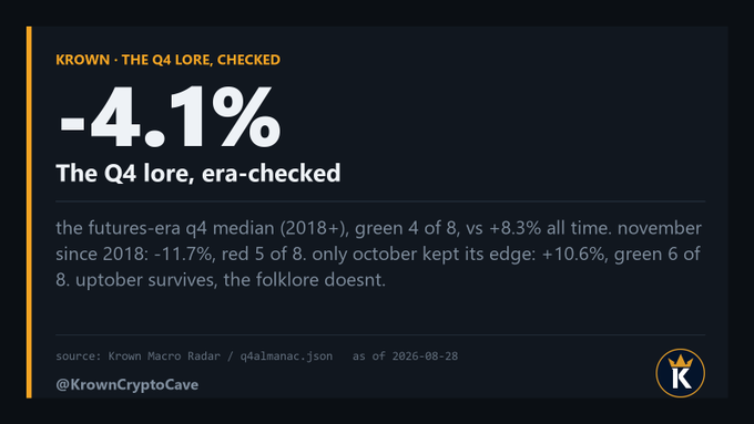 An infographic from @KrownCryptoCave highlighting the -4.1% Q4 median for futures since 2018 (green 4 of 8, vs. +8.3% all-time), reinforcing the post's point that the bullish "Q4 lore" holds up historically but falters in the futures era and especially in November (-11.7%, red 5 of 8).