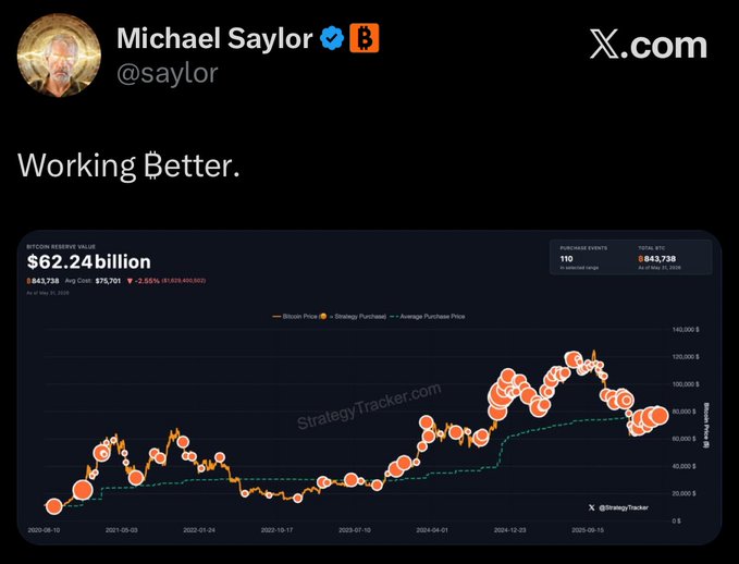 The image shows a screenshot of a post on a social media platform, possibly Twitter, where someone named Michael Saylor has tagged a post related to Bitcoin prices with his name in the caption. The caption reads "NOW: Michael Saylor hints at Strategy $MSTR buying more Bitcoin soon." This statement suggests that there is something interesting or noteworthy about Bitcoin prices in the past few days and implies that strategy trading may have played a role in those changes.
