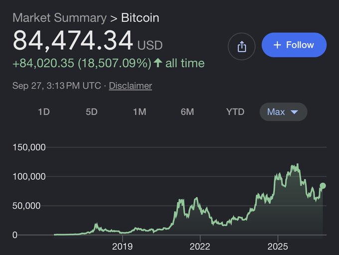 A Bitcoin market summary showing a price of $84,474.34 USD with an all-time gain of +18,507.09%, displaying a historical chart peaking near $120,000.