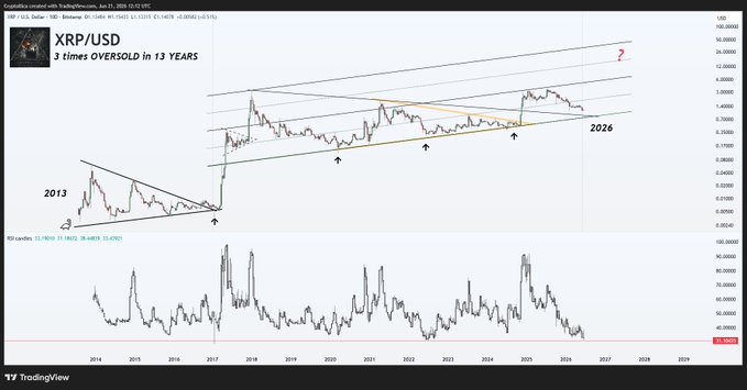 ?"XRP" is a cryptocurrency that has been gaining popularity recently. It's worth noting that the price of "XRP" has been increasing over time, as indicated by the graph displayed on the screen. The graph shows the rise in value of XRP from 2013 to 2016, with a significant upward trend during this period. This information can be useful for those interested in investing or understanding the market trends surrounding cryptocurrencies like XRP.