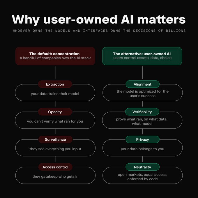 The image shows a comparison between centralized and user-owned AI, focusing on the implications for data privacy and security. The black background serves as a canvas for displaying the information about the two types of AI interfaces. The text accompanying the image provides context and explanations related to the topic at hand.