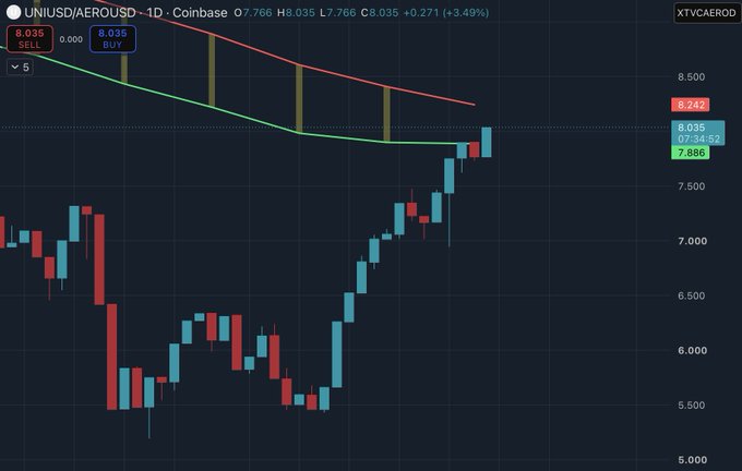 A 1-day Coinbase candlestick chart of UNI/USD (Aerodrome) shows a strong uptrend, with the price climbing from lows around $5.50 to a current value of $8.035 (+3.49%), breaking above the green moving average lines and approaching the red resistance line near $8.742—visually supporting the post's claim that swapping $AERO for $UNI has been profitable.