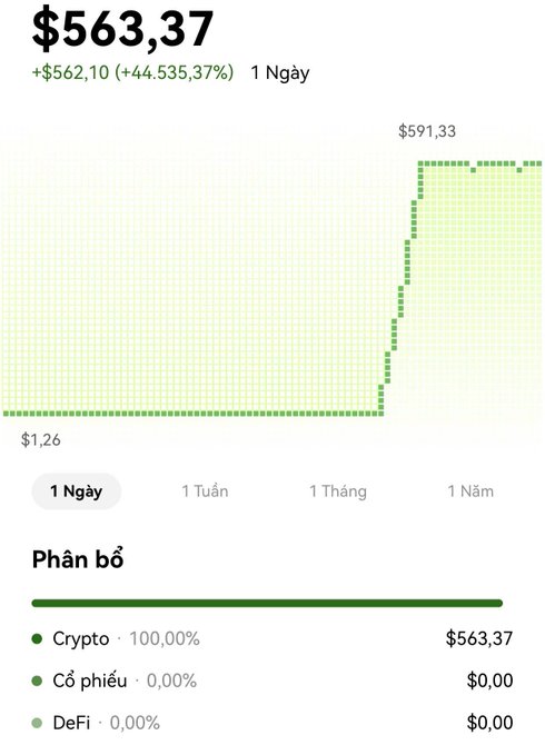 A portfolio screenshot showing a balance of $563.37 with a gain of +$562.10 (+44,535.37%) over 1 day, with 100% allocation to Crypto, and a price chart rising from $1.26 to $591.33.