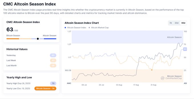 A screenshot of the "CMC Altcoin Season Index" showing a current value of 63, indicating Altcoin Season, with a line chart displaying the 90-day trend of the index alongside the Altcoin Market Cap.