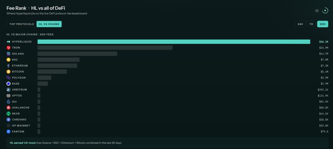 The image shows a "Fee Rank: HL vs all of DeFi" leaderboard with the toggle set to "HL VS CHAINS" for the last 30 days. Hyperliquid leads with $50.3M in fees, significantly outpacing other major chains including Solana ($26.4M), BSC ($14.4M), Ethereum ($7.3M), and Bitcoin ($5.4M), supporting the post's claim about Hyperliquid's fee generation.