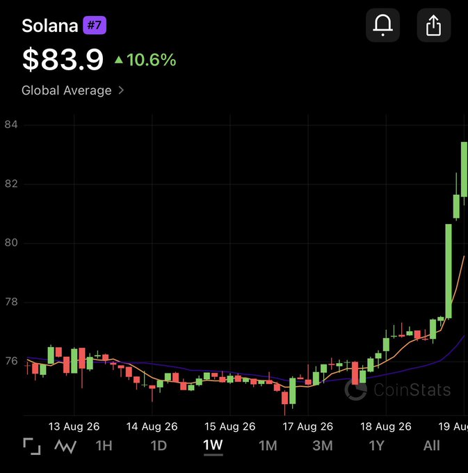 A CoinStats candlestick chart showing Solana (#7) at $83.9, up 10.6%, on a 1-week timeframe.