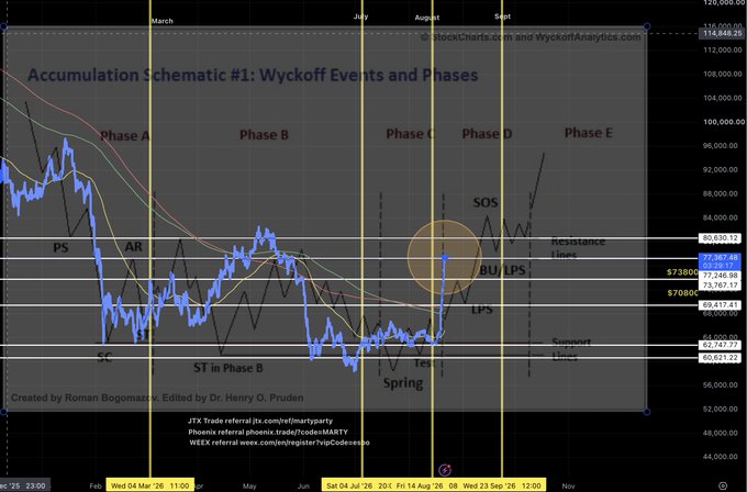 A financial chart titled "Accumulation Schematic #1: Wyckoff Events and Phases" shows BTC price action spanning March through November 2024, with annotated Wyckoff phases (A-E), key events including PS, AR, ST, Spring, SOS, BU, and LPS marked across price levels around $70,000-$80,000. The chart visually supports the post's claim of BTC hitting the first resistance line after a breakout (BU) on August 21st, showing the price action pushing toward the upper resistance level (~$80,650) following the late-summer accumulation phase.