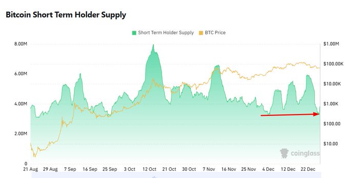 A Bitcoin Short Term Holder Supply chart from Coinglass spans late August through late December, plotting the green STH supply metric against the orange BTC price line on a logarithmic scale. The chart highlights STH supply dropping to roughly 3M BTC by late December—near historical lows—with a red arrow emphasizing the compressed supply level despite BTC price trading near $100K, visually reinforcing the post's point that this rare supply contraction typically signals the later stages of a market cycle.