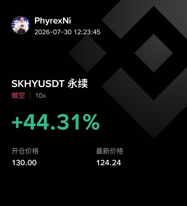 A trading screenshot from PhyrexNi dated 2026-07-30 shows a 10x short position on SKHYUSDT perpetual contract with a +44.31% gain, opening at 130.00 with the latest price at 124.24. The image illustrates a successful short trade on SK Hynix, complementing the post about the author's profitable daily SK-related trading strategy.