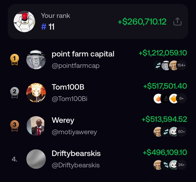 A leaderboard showing trading/ranking results with 'Your rank #11' displaying +$260,710.12, and top competitors including point farm capital (+$1,212,059.10), Tom100B (+$517,501.40), Werey (+$513,594.52), and Driftybearskis (+$496,109.10).