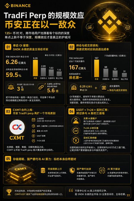 A Binance promotional infographic titled 'TradFi Perp 的规模效应 币安正在以一敌众' (Binance is taking on the competition with the scale effect of TradFi Perp), highlighting SNDK's $6.26B market cap dominance of 59.5%, competitive advantages, CXMT contract listing, USDT+7×24 deposits, and storage/efficiency features.