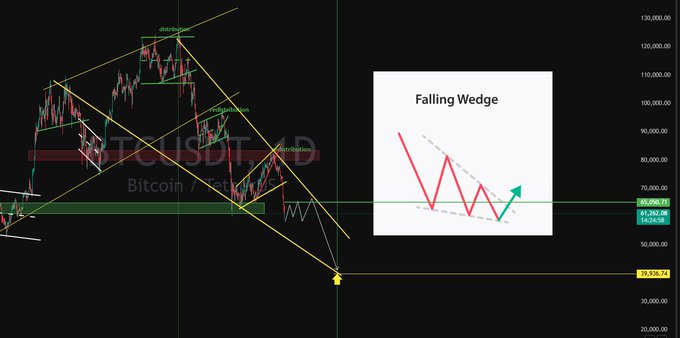 ?"The falling wedge" is labeled next to a red bar. This probably means that something has happened to the price of Bitcoin, causing its price to fall below a certain point.
