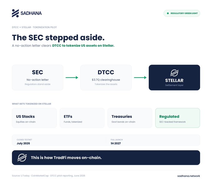 "The SEC just issued a letter stating that they don't have any regulatory issues with the DTCC pilot. They are keen to tokenize US stocks, ETFs & Treasuries on $XLM, and there are no legal issues at hand."
