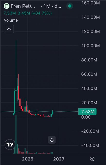 A TradingView volume chart for 'Fren Pet' (1M) showing a peak volume of 160M with current values of 7.53M and 3.45M (+84.75%), with a horizontal dotted line marking 7.53M.