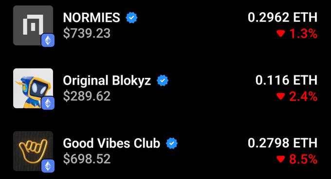 An NFT collection list displays 'NORMIES' at 0.2962 ETH ($739.23), 'Original Blokyz' at 0.116 ETH ($289.62), and 'Good Vibes Club' at 0.2798 ETH ($698.52), all showing red price drops.