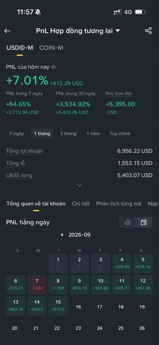 A Binance trading app screenshot in Vietnamese showing USDⓈ-M Futures PnL of +7.01% (+413.29 USD), with 1-month profit statistics and a September 2026 calendar.