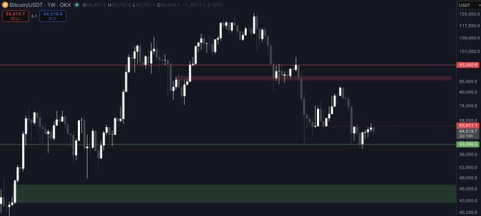 A weekly Bitcoin/USD chart on OKX showing BTC trading at $64,019.7, with key horizontal support levels marked at $59,319 and $45-50k below, and resistance zones near $85k and $100,419.7 above—visually illustrating the analyst's strategy of accumulating positions around the $60k and $45-50k zones while eyeing the $85k upside target.
