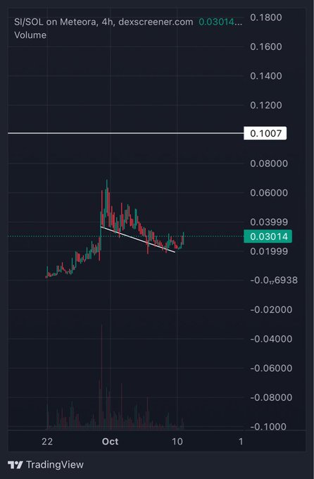 A TradingView chart of SI/SOL on Meteora showing price action over a 4-hour timeframe, with the current price at 0.03014 and a horizontal resistance line at 0.1007.