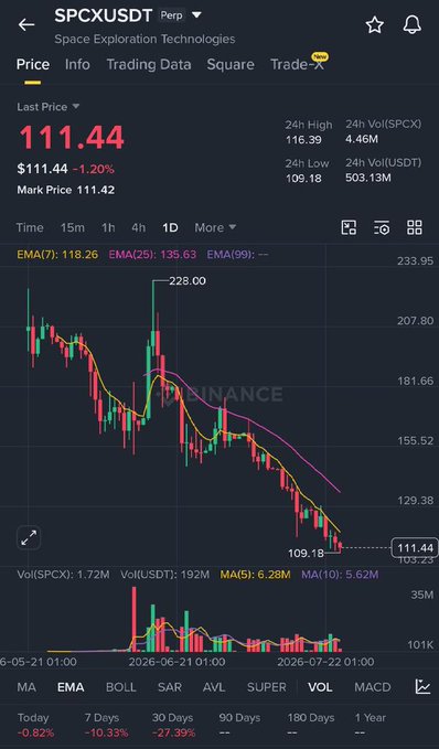 The image displays a Binance trading chart for the SPCXUSDT perpetual contract (Space Exploration Technologies), showing the token at $111.44, down 1.20%, with a 24-hour high of $116.39 and low of $109.18. The chart's downward trend with EMA(7) at 118.26 above EMA(25) at 135.63 visually confirms the post's concern that $SPCX has lost support multiple times, as the price continues to slide toward the $100 level.