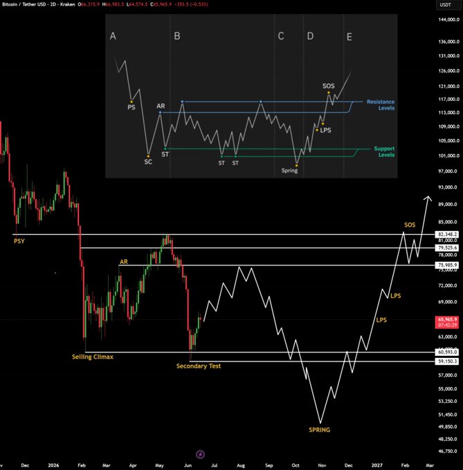 In the image, there are different lines and charts representing a graph or a forecast for Bitcoin price trends during the 4-year cycle. The line graphs show peaks and valleys, which could indicate fluctuations in the Bitcoin value over time. If these trends continue, Bitcoin might eventually reach a low point around Q4 2026 or even below $50,000, as indicated by the post's comment. This would require careful market analysis and understanding of the factors that influence Bitcoin prices. The image is also described as a trading forecast for Bitcoin, which means it may not be an actual historical data but rather an interpretation based on trends and patterns observed in the market.