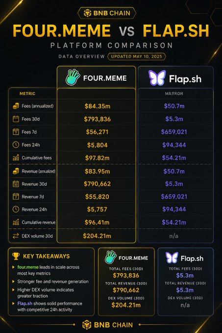 The image is a "BNB CHAIN: FOUR.MEME vs FLAP.SH PLATFORM COMPARISON" infographic dated May 10, 2025, showing Four.meme with significantly higher metrics ($793,836 in 30d fees, $790,662 in 30d revenue, and $204.21m in 30d DEX volume) compared to Flap.sh ($5.3m in fees/revenue and "n/a" for DEX volume), supporting the post's claim that Four.meme is the dominant and more active launchpad on BNB Chain—evidenced by direct support for tokens like $spacexcoin and its founder's onchain activity driving a 10x market cap surge.