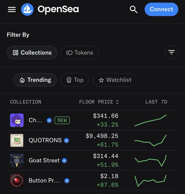 The image shows the OpenSea NFT marketplace with trending collections displayed, including "Ch..." (Chog) with a floor price of $341.66 and a +33.2% increase over the last 7 days, alongside QUOTRONS, Goat Street, and Button Pr... collections. This supports the post by demonstrating Chog NFTs' strong 7-day performance (+33.2%) on the trending list.